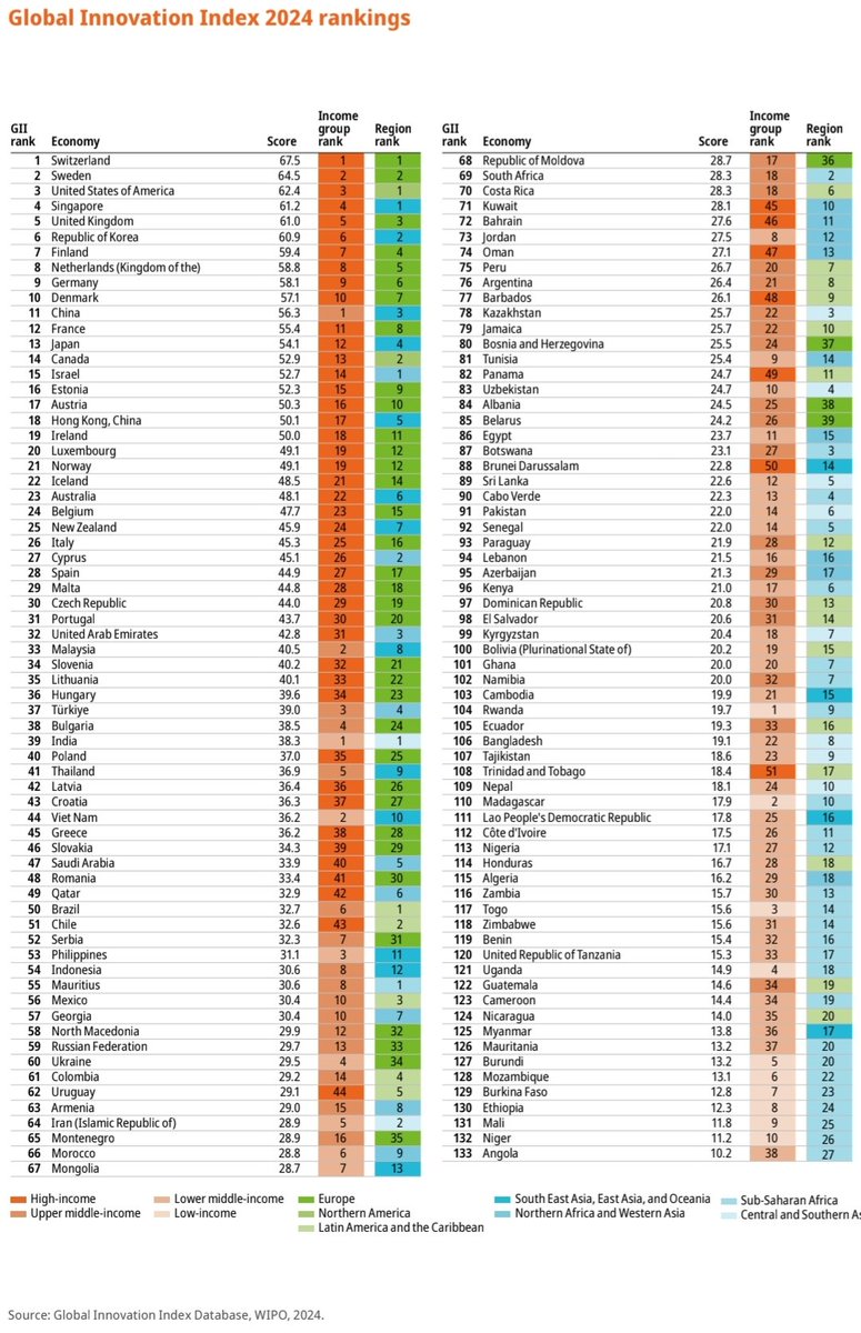 2024 Küresel Yenilik Endeksi: İsviçre Yenilikçilikte Lider