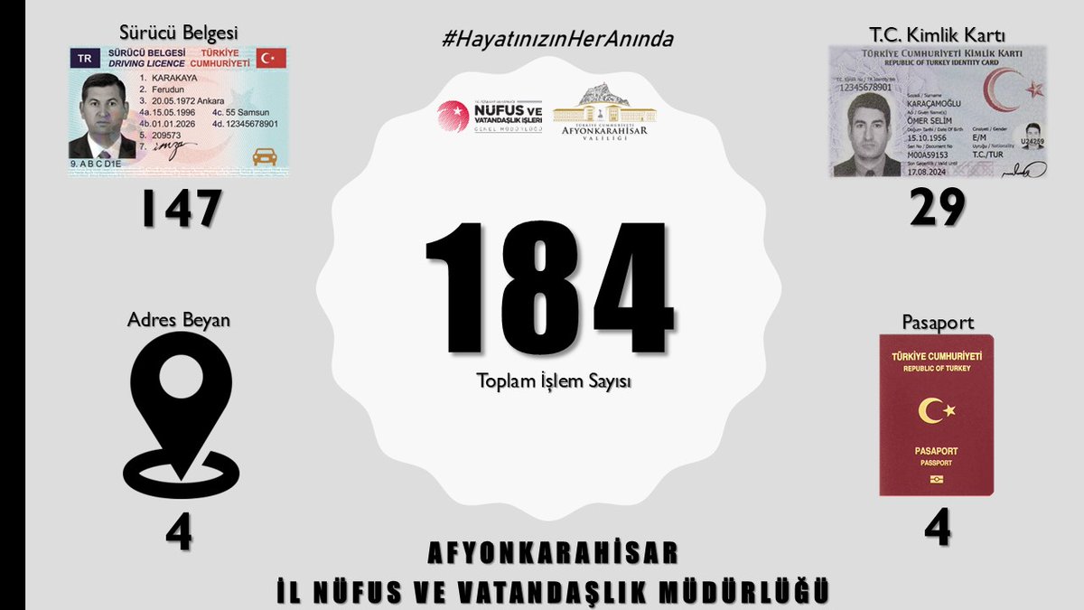 Afyonkarahisar İl Nüfus ve Vatandaşlık Müdürlüğü’nden 184 Vatandaşa Hızlı Hizmet