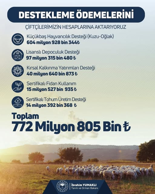 Afyonkarahisar Çiftçilerine 772 Milyon TL Tarımsal Destek Ödemesi Yapıldı